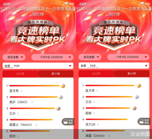 代 蓝月亮双11拿下多平台冠军凯发一触即发创新引领洗衣新时(图6)