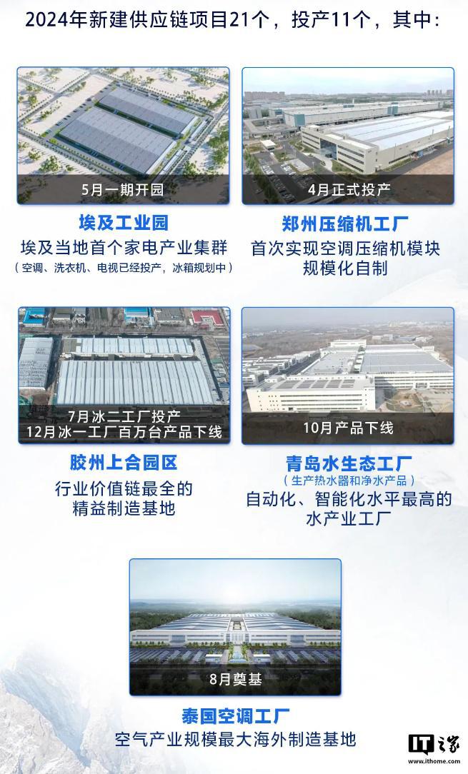 4016 亿元同比增长 8%创历史最好业绩k8凯发一触即发海尔集团 2024 全球营收(图2)