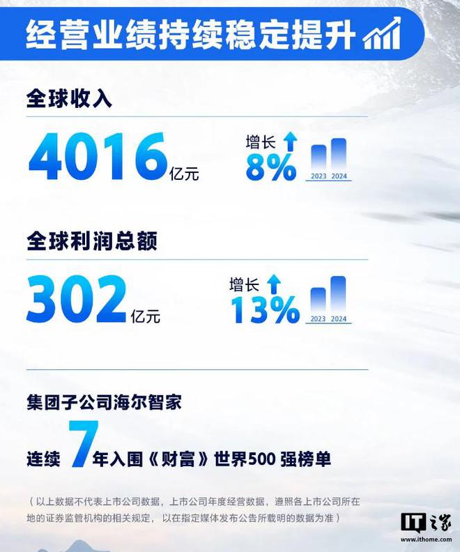 4016 亿元同比增长 8%创历史最好业绩k8凯发一触即发海尔集团 2024 全球营收(图1)